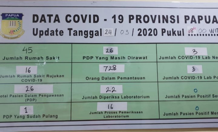 DATA | Data update Covid-19 di Papua, Selasa 24 Maret 2020 pukul 18.00 WIT.