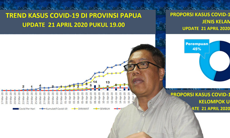 Juru Bicara Tim Gugus Tugas Percepatan Penanganan COVID-19 Papua, dr. Silwanus Sumule