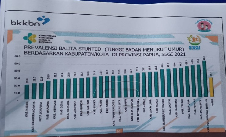 Tabel angka stunting di Papua
