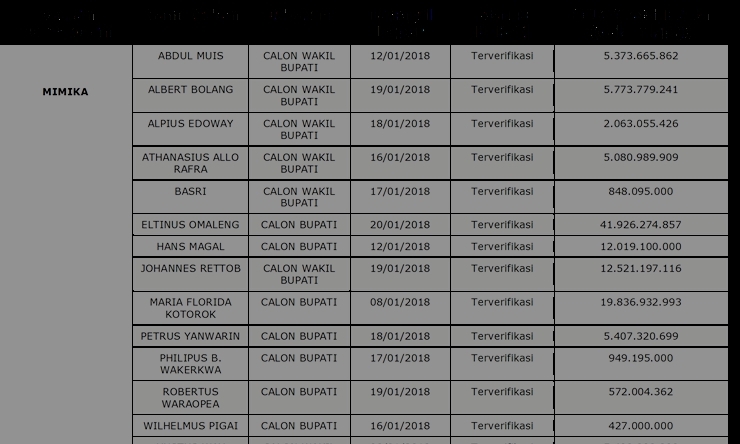 Ini Daftar Kekayaan Bakal Calon Bupati Mimika dan Gubernur Papua